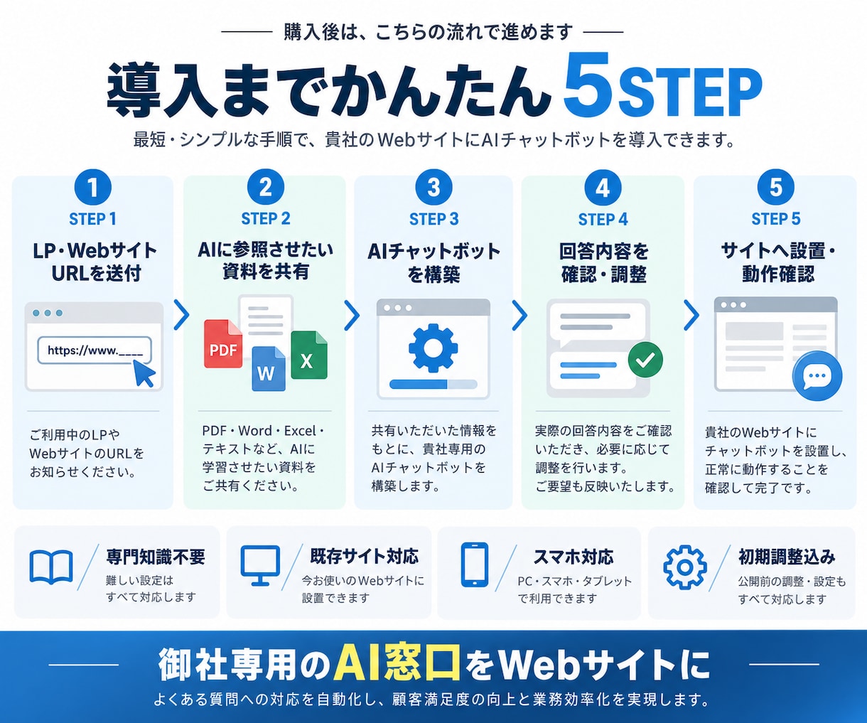 自社情報を学習したLP用AIチャットを作ります 自社情報だけをもとに回答するAI窓口を作ります イメージ5