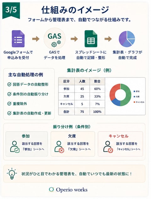 カレンダー実績から請求書PDFを自動作成します 月末、カレンダーを見ながら請求書を作っていませんか？ イメージ3