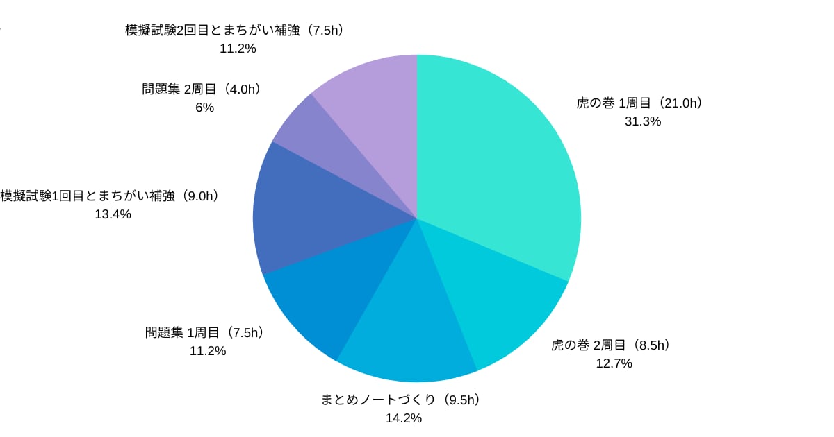 PMP資格取得サポートします 勉強時間67時間、夫婦共働き&育児しながら合格したコツ イメージ3