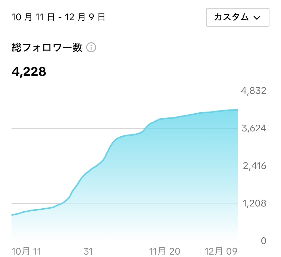 実績15社！マネタイズに繋がるコンサルをします ジャンル選び、アルゴリズム、バズる理論を全て言語化して共有 イメージ5