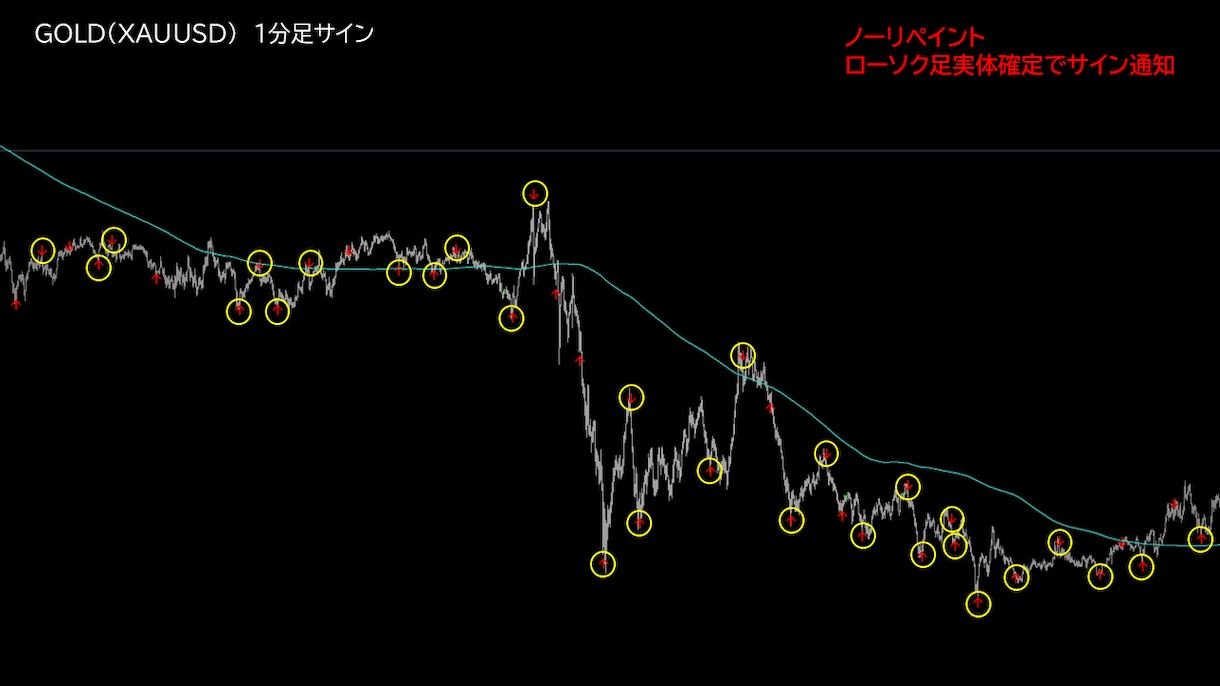 特殊ロジックの天底FXサインツールを提供します 1分足で1日20回以上のシグナル！特殊ロジック搭載！ イメージ3