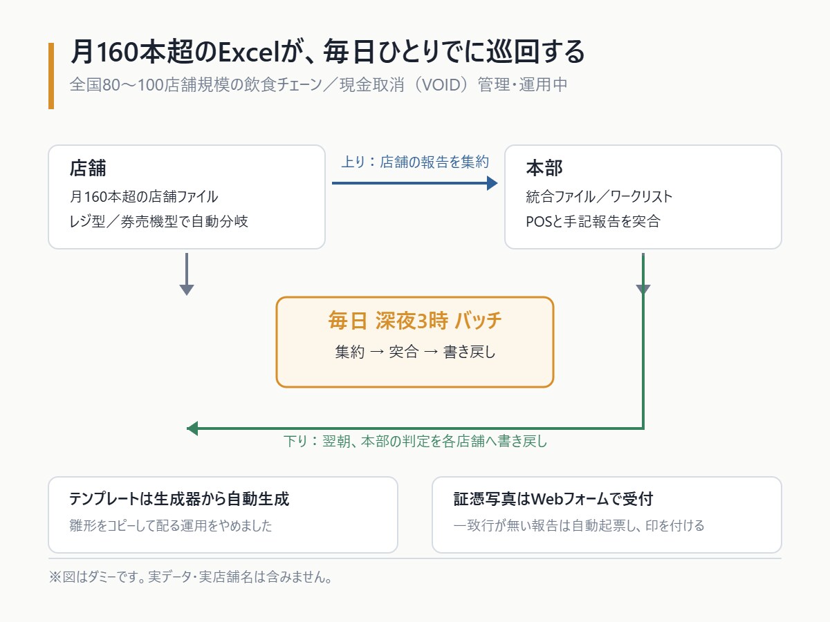 勤怠・集計のExcelをVBAで自動化します 飲食20年の現場目線と、納品前の独立検算つき イメージ6