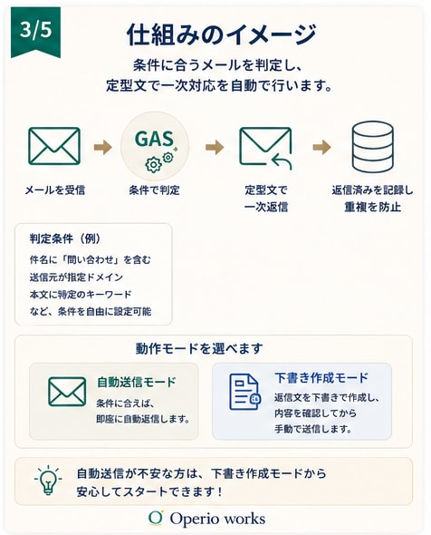 問い合わせメールの一次対応を自動化します 受信メールの一次対応、毎回手作業で返信していませんか？ イメージ3
