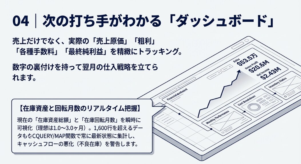 貼るだけで在庫と利益を自動管理します 1円もズレない！貼るだけで終わるAmazon在庫・利益管理人 イメージ6