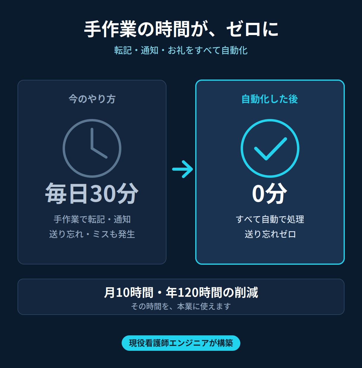 毎日の手作業を自動化・連携・通知まで代行します フォーム受信→リスト登録→LINEお礼→担当に通知まで全自動 イメージ3