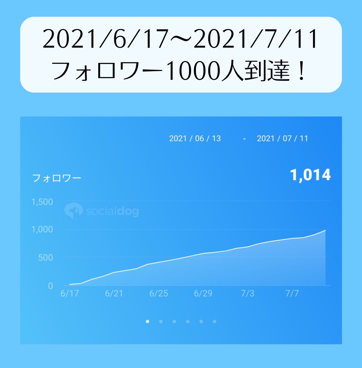 Twitterの「いいね・フォロー」代行します アカウントの認知度を高め、フォロワーを増やすお手伝いをします イメージ3