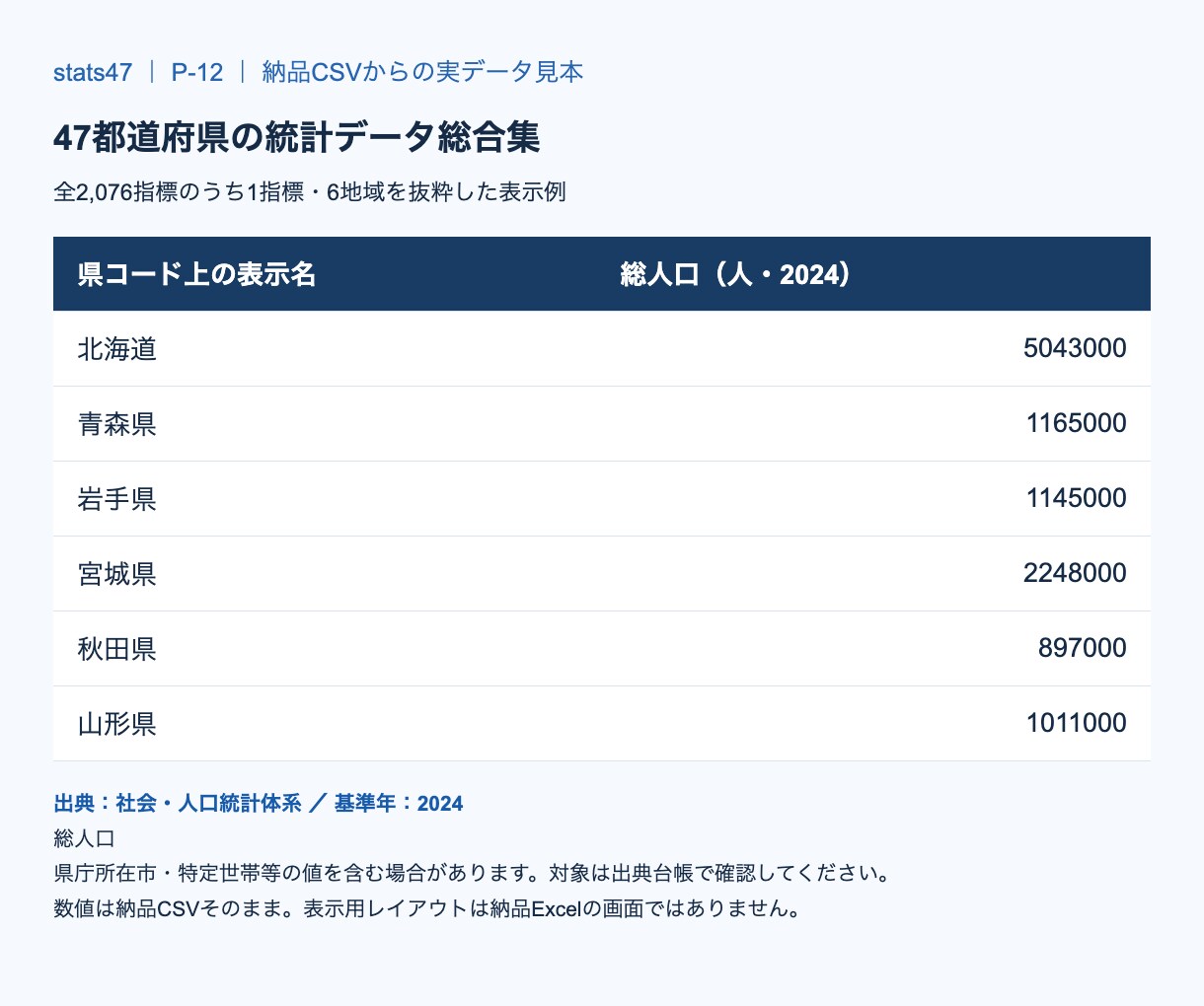 47都道府県の統計データ総合集をお渡しします 基準年固定の2076指標を収録した分野横断データ集 イメージ2