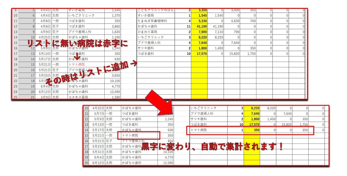 EXCELで確定申告用に医療費集計作成します 医療費の領収書を入力するだけで、個人、病院別に集計します。 イメージ2