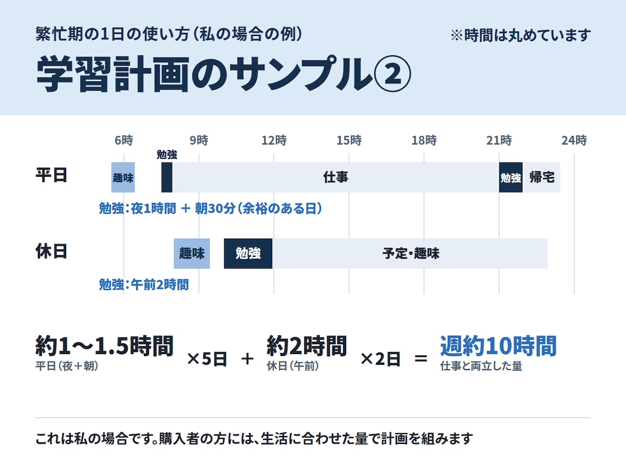 仕事と両立する学習計画の作成と伴走をサポートします 2年で20資格取得したメソッド。激務でも続く学習計画を一緒に イメージ4