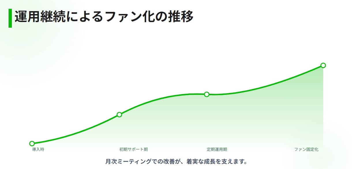 ココナラ最安級でLINE構築します 運用代行3ヶ月無料｜集客導線までサポートいたします。 イメージ7