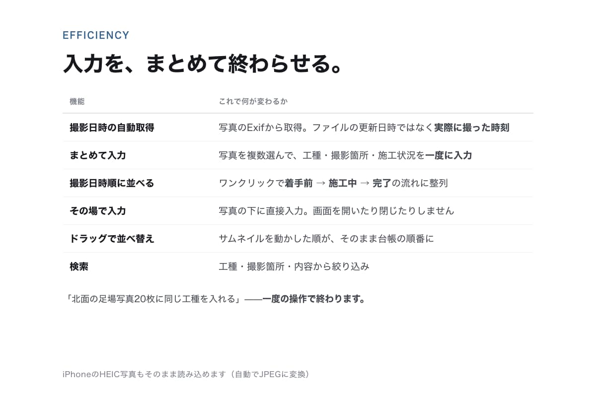 工事写真台帳を自動で作るツールを構築します ドラッグして、入れて、A4の台帳PDFへ。月額0円。 イメージ3