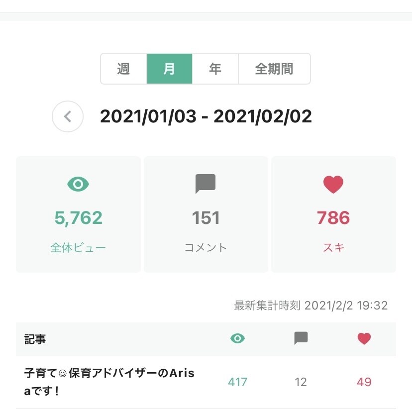 noteであなたの魅力とともに記事を宣伝します noteのPV数をあげたい方、お手伝いいたします！ イメージ1