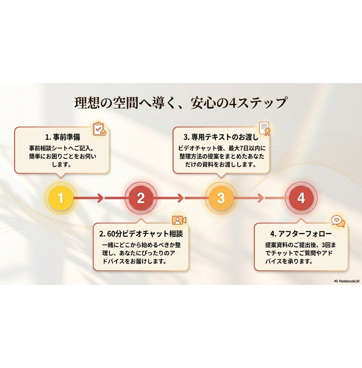 住まいの整理 - 60分間お片付を一緒に伴走します 「自分だけでは上手くいかない！」と悩む方一緒にがんばろう！ イメージ8