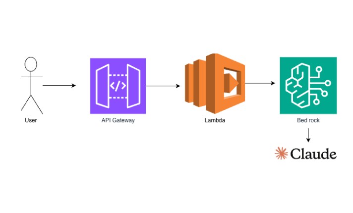 AIチャットボットを構築します AWS Bedrock×Lambdaでサイトに生成AI導入 イメージ1