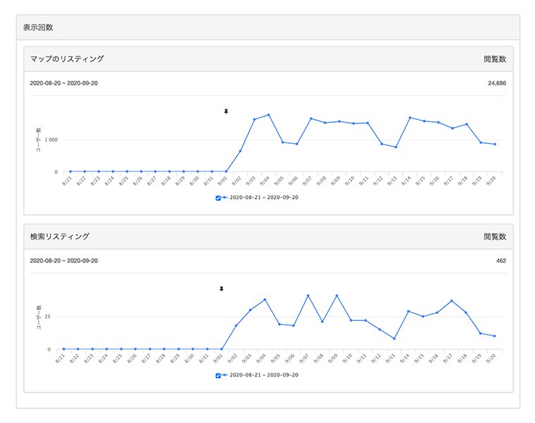 Googleビジネスプロフィールの最適化します ビジネスプロフィールの運用歴10年。MEO対策でお店の集客増 イメージ3
