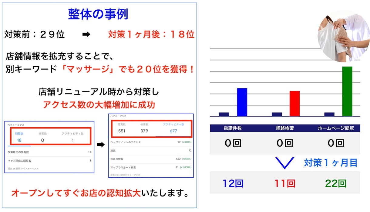 MEO対策（Googleマップ集客）対策します 丸投げOK！店舗集客特化のGoogleマイビジネス対策 イメージ6