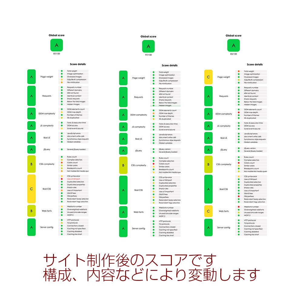 ワードプレスで最適化されたサイトをつくります ワードプレスでも驚きの高スコアでサイトが構築できます イメージ4