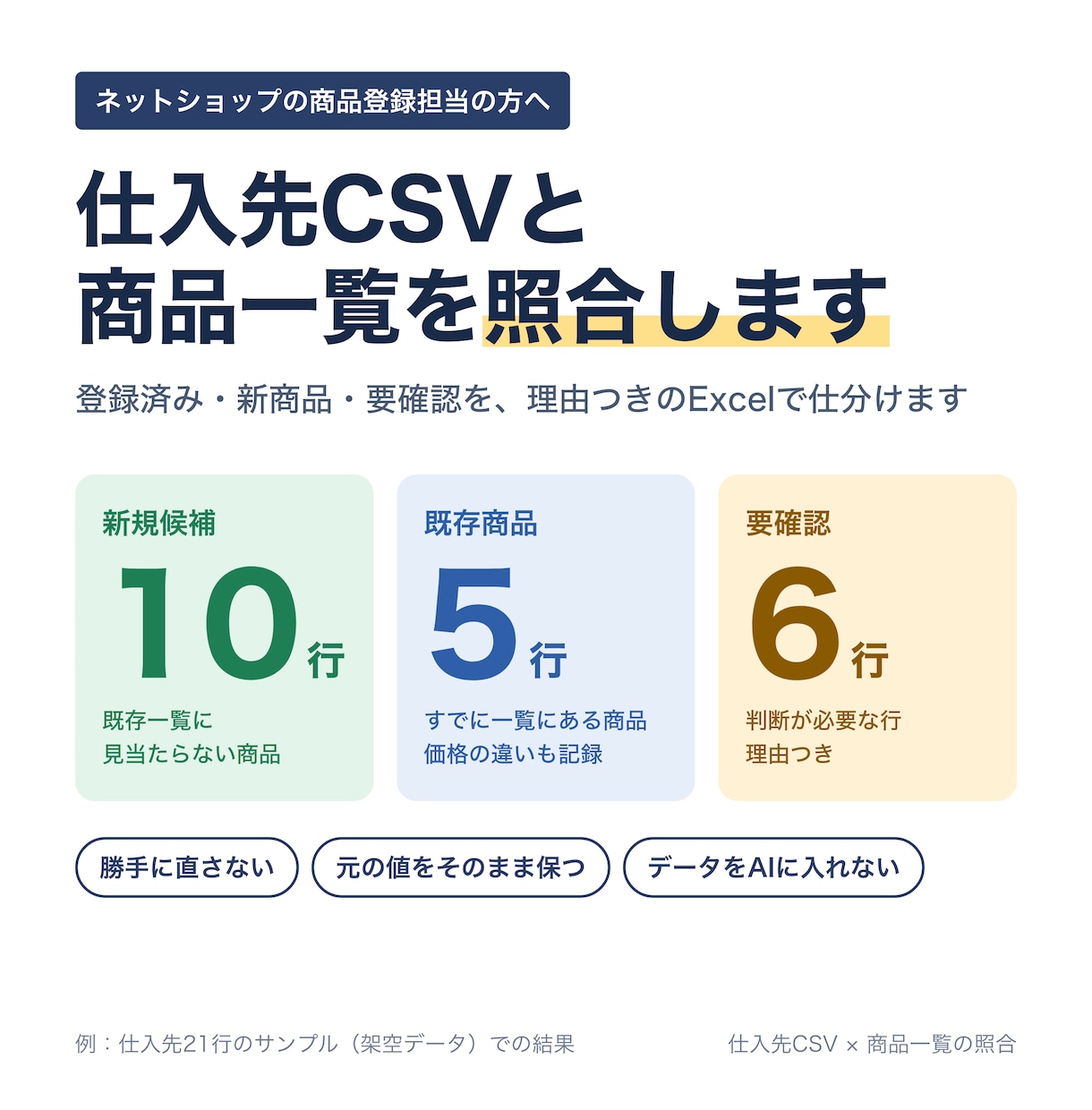 仕入先CSVと自店の商品一覧を照合します 登録済み・新商品・要確認を、理由つきのExcelで仕分け イメージ1