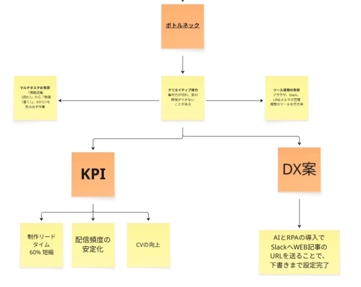 WEB記事→SNS配信の下書き設定を自働化します WEB記事をSlackに送信するだけで、下書き設定が可能に！ イメージ4