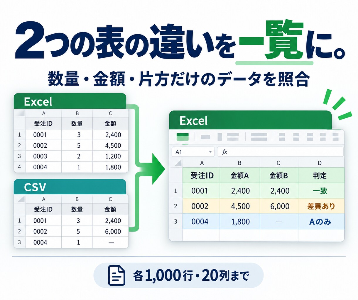 2つのExcel・CSVの差分を一覧にします 数量・金額の違いと片方だけのデータを見える形に イメージ1