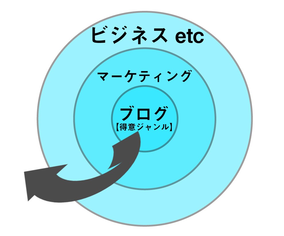 売り上げに直結する分かりやすい図解を作成します 【限定10部】記事にワンランク上の差別化しませんか？ イメージ4