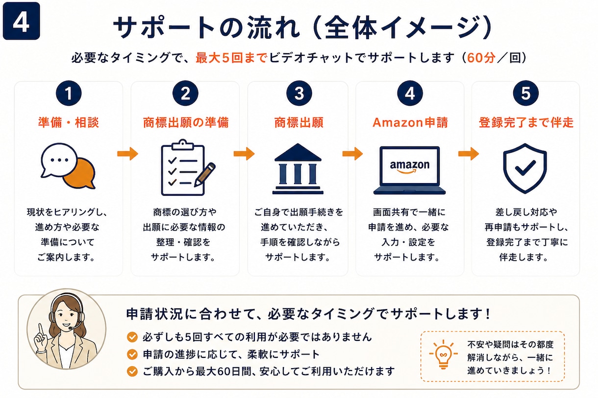 Amazonブランド登録を一緒に進めます 現役セラーが申請準備から登録まで丁寧に伴走サポート イメージ4