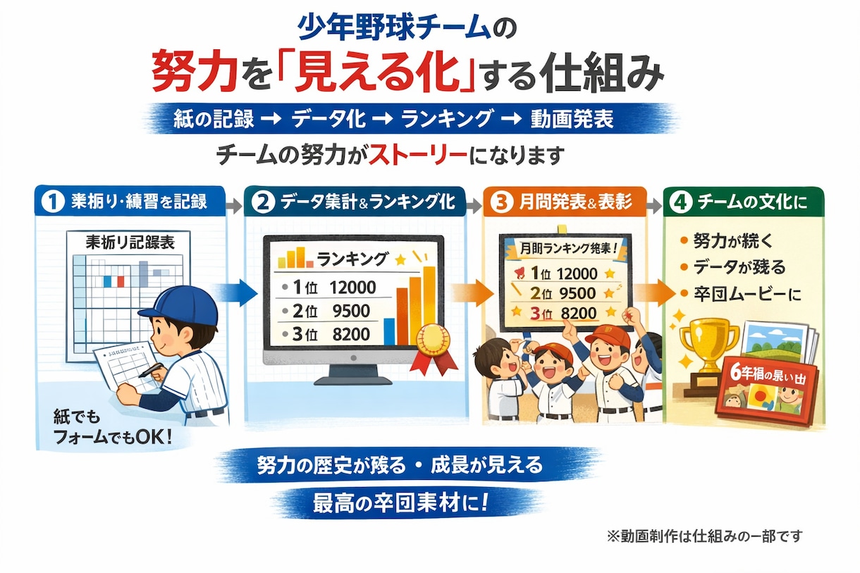 卒団・記念に｜少年野球の成長記録＆動画を制作します 毎月の成長記録がそのまま卒団式の“感動素材”になる仕組み イメージ1