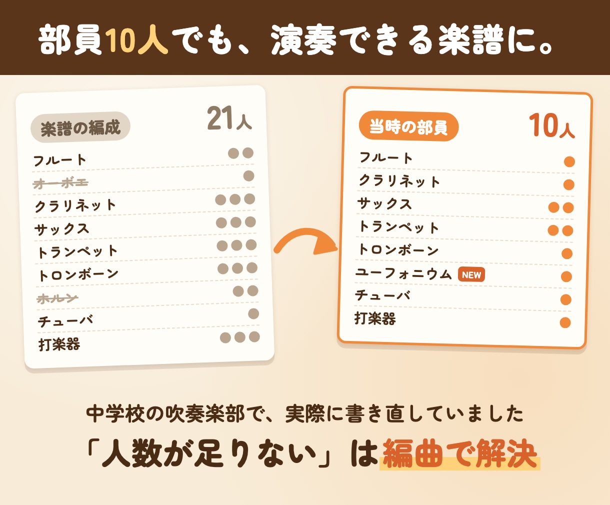 元中学校音楽教員が生徒に合わせて編曲します 合唱・吹奏楽・ピアノ｜レベルに合わせたオーダーメイド編曲 イメージ2