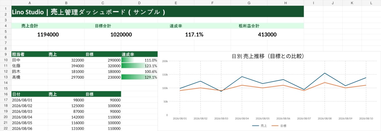 見やすく使いやすい管理表作ります 売上・実績・KPIを見える化！使いやすく仕上げます。 イメージ4