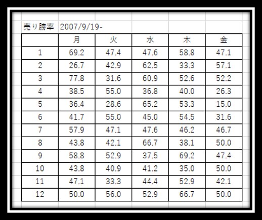 株価指数（主に【日経225先物】)の分析をします Excelを使用して、お客様の要望に沿った分析をします。 イメージ4