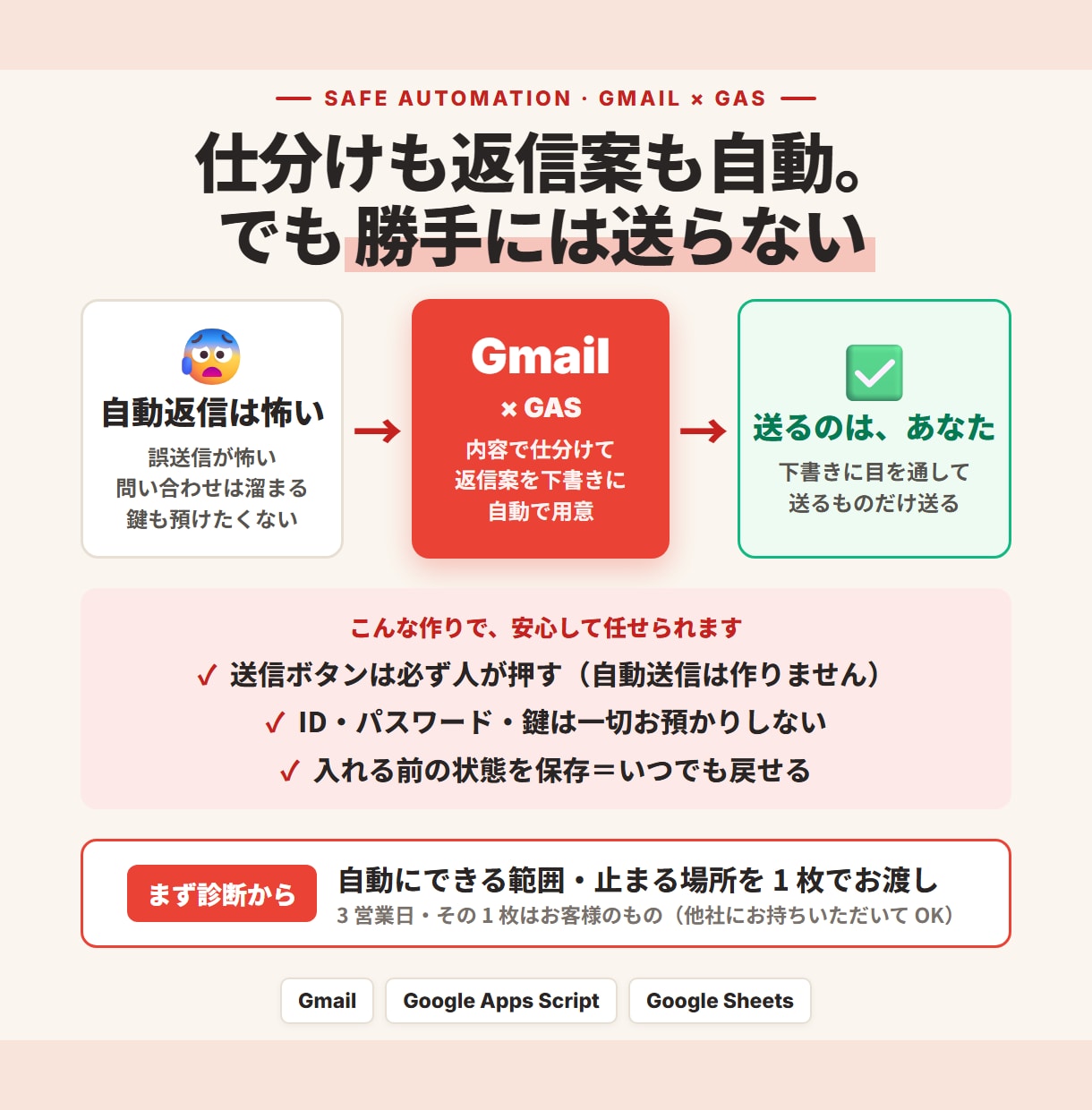 問い合わせの仕分けと返信案作成を自動化します 送信前に必ず人が止まります。勝手には送りません イメージ1