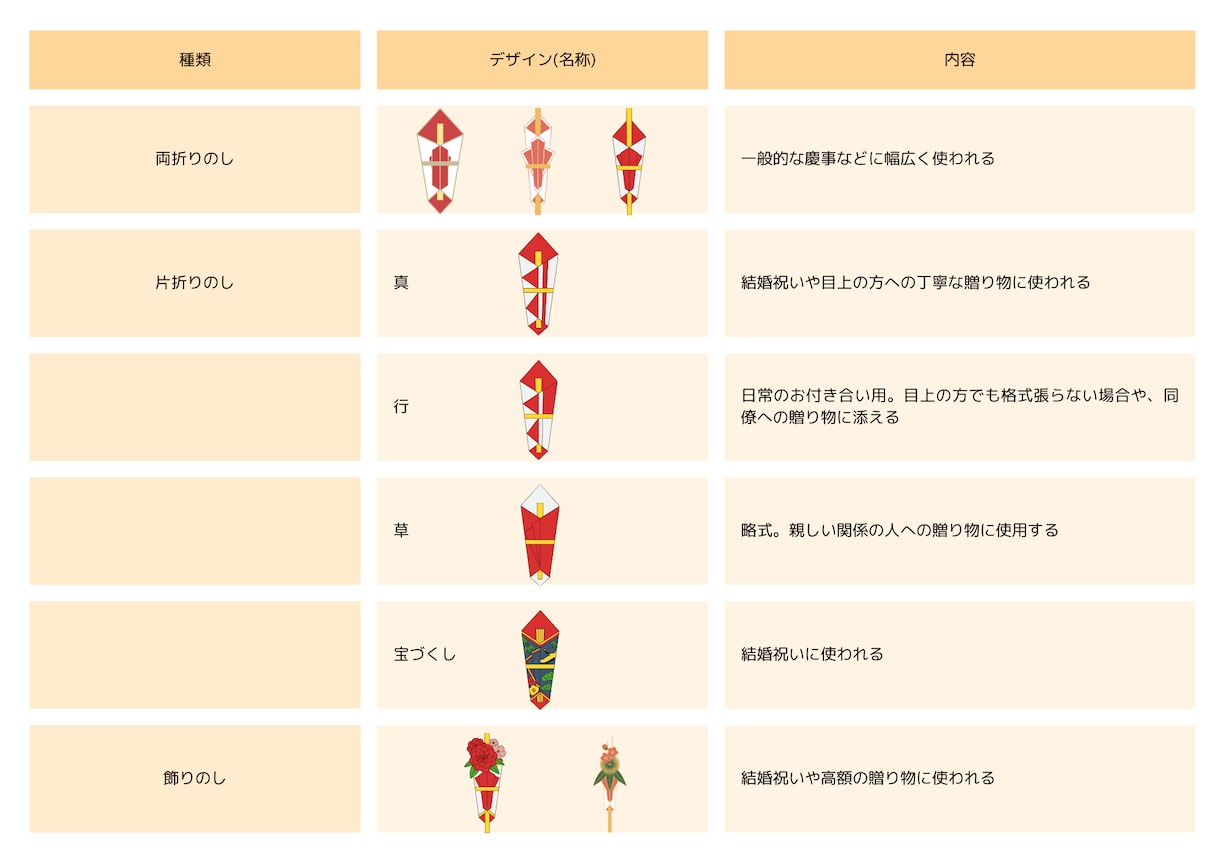 名入れ熨斗(のし)紙データ作成いたします 大切な人の記念日にこだわりの熨斗(のし)で想いを届けませんか イメージ5