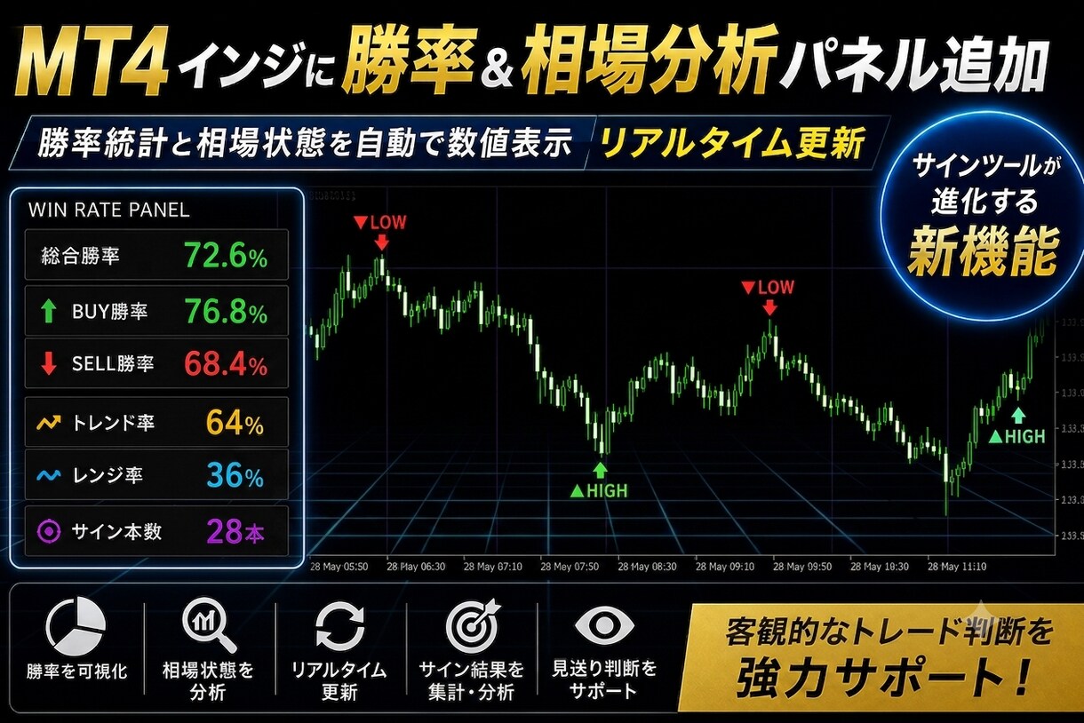 MT4サインツールに勝率・相場分析パネル追加します 勝率統計と相場状態を自動で数値表示。リアルタイム更新 イメージ2