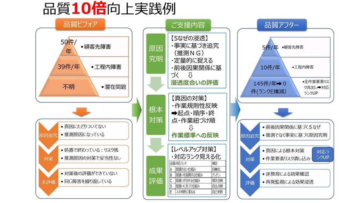 製造業で品質でお悩みの方、解決糸口が見つけられます 製造36年経験と企業様10社以上ご支援成果実績あり イメージ1