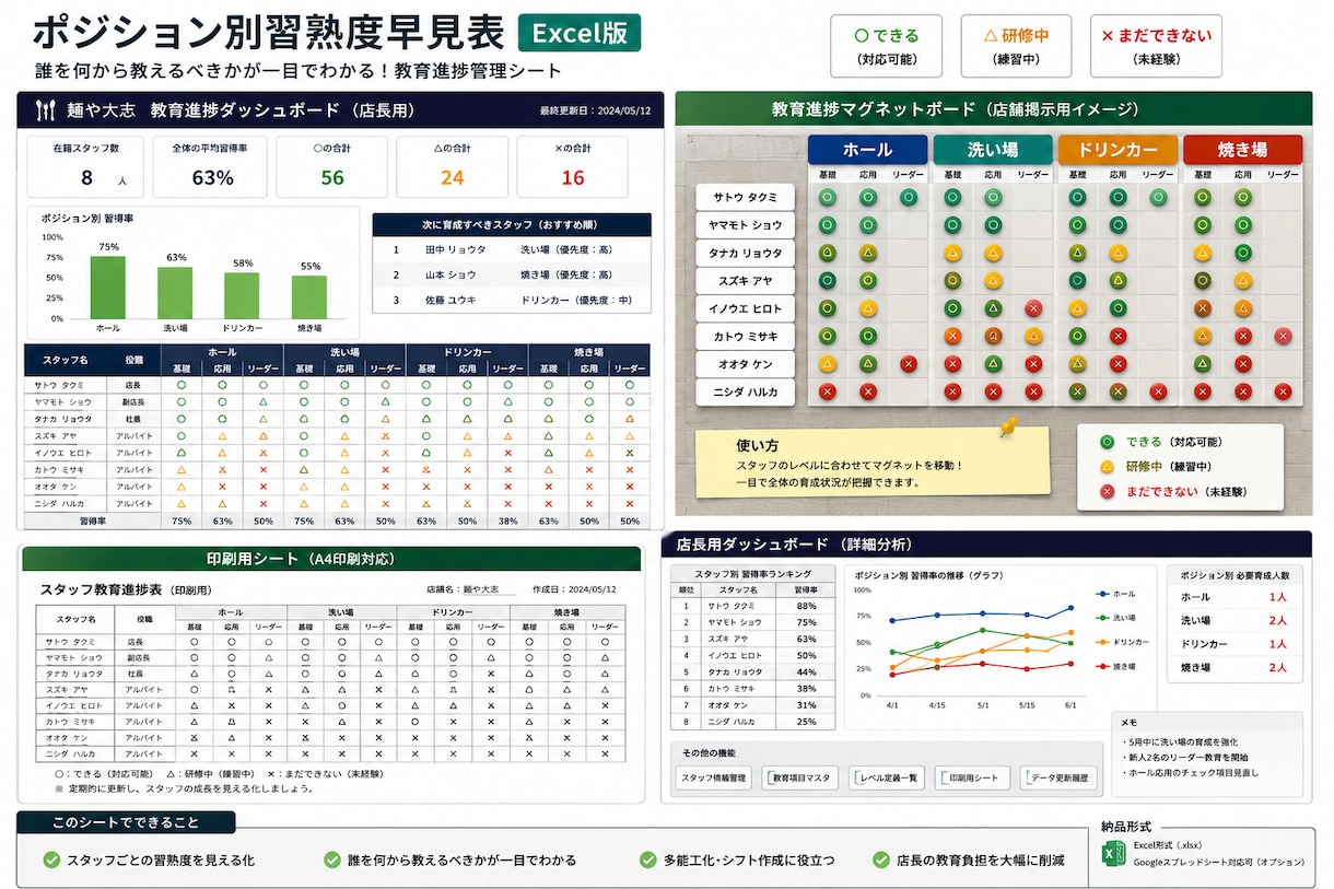 飲食店向け教育進捗管理表を作成します ｢誰｣に｢何｣を教えるのかを見える化します イメージ1