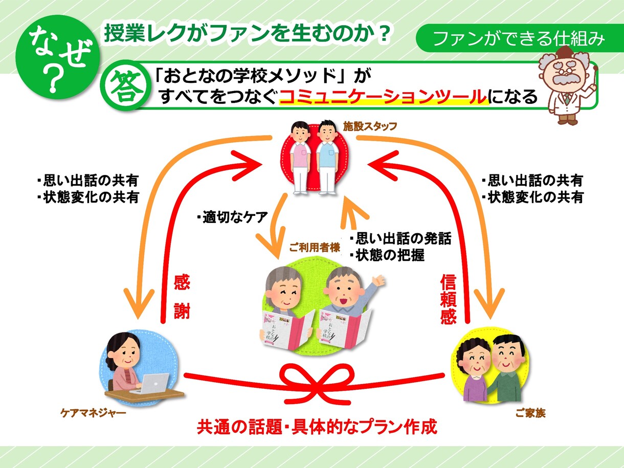 目からウロコ！分かりやすいプレゼン資料を作ります 報道ディレクターがつくるパワポ資料。構成からご相談ください。 イメージ6