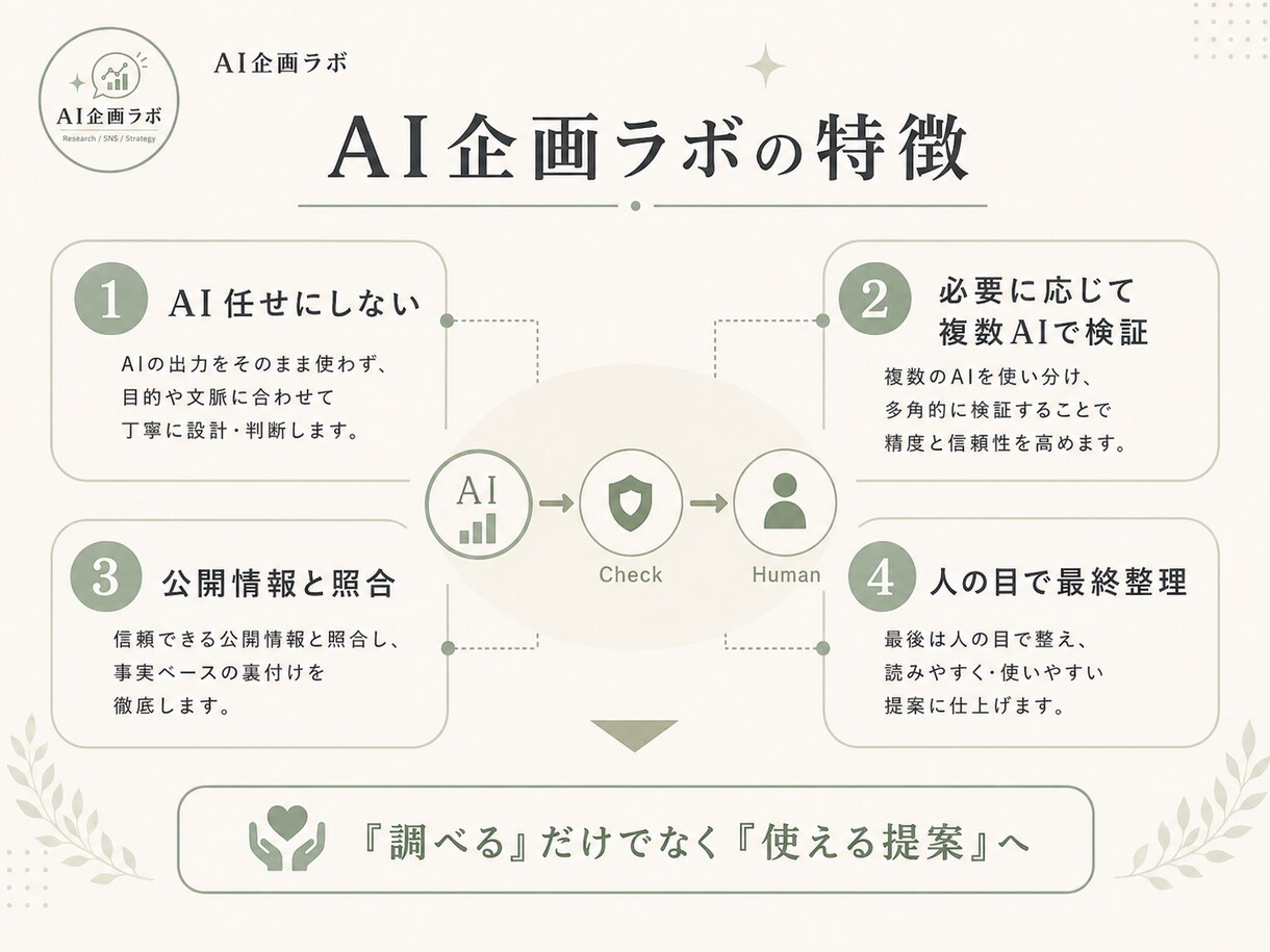 競合分析からSNSマーケ改善案まで提案します 競合との差を整理し、次にやることまで提案します イメージ7