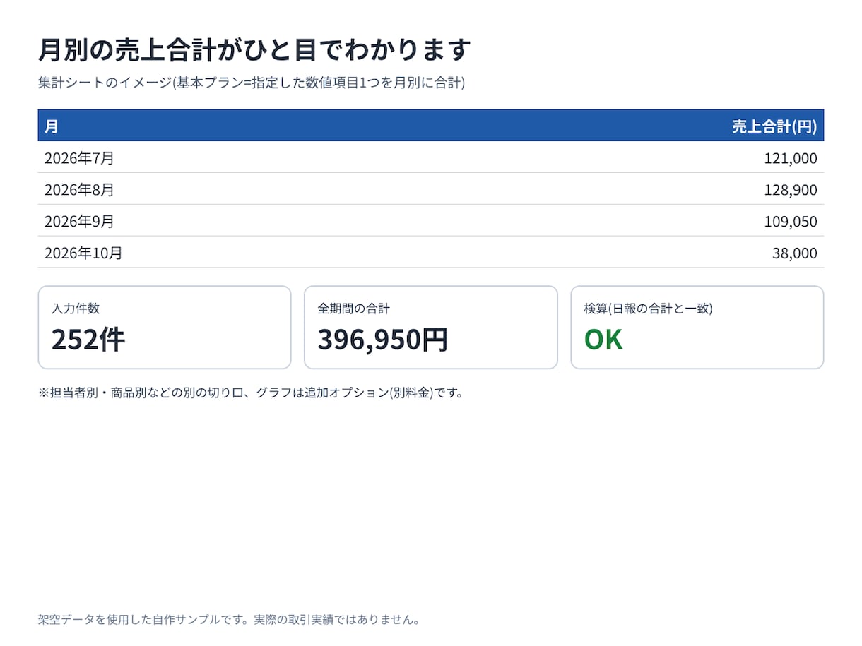Excelで日報・売上の月次集計を作ります 入力した日報・売上を、月ごとに自動で合計する集計を作ります イメージ2