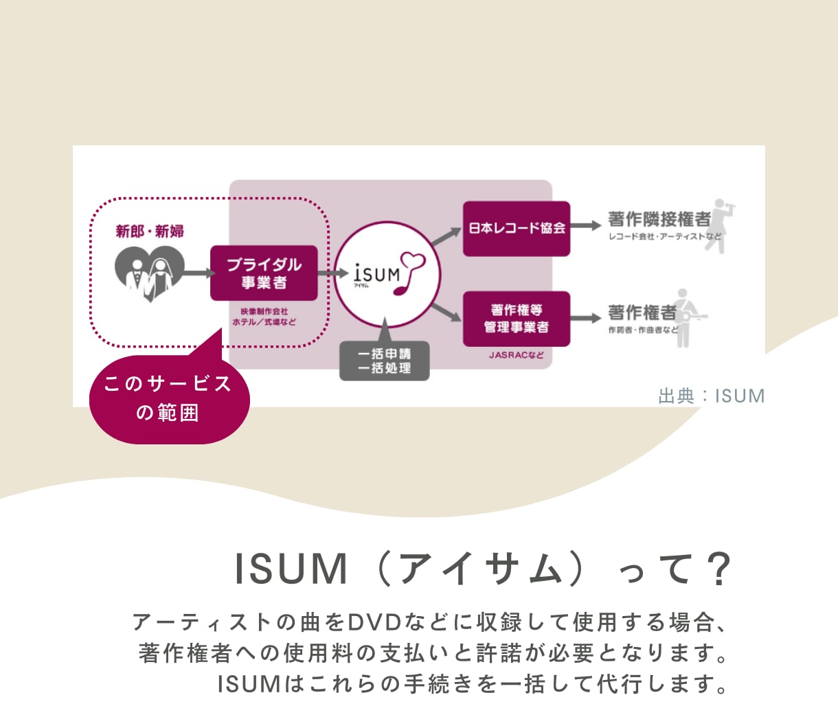ISUM（アイサム）申請、対応します シンプル・確実・スピーディーに対応します！ イメージ2
