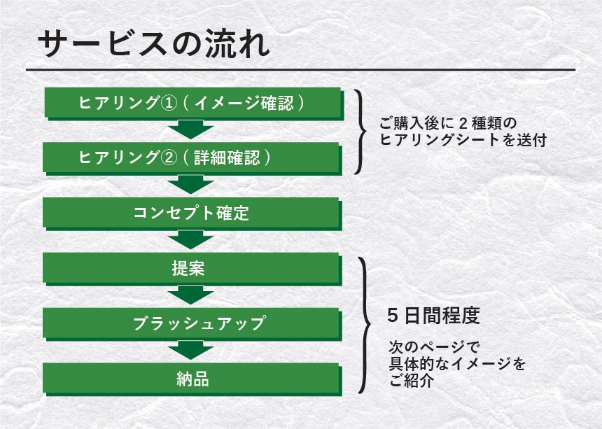 ８０点ロゴ！？小さく始めたい方へ安く早く制作します 「品質」、「価格」、「納期」のバランスの良いサービスです イメージ4