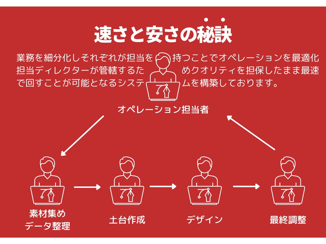 最短3日で納品！超スピードでチラシ作成致しますます チームで制作するため圧倒的スピードかつ品質・価格も最高質を。 イメージ2