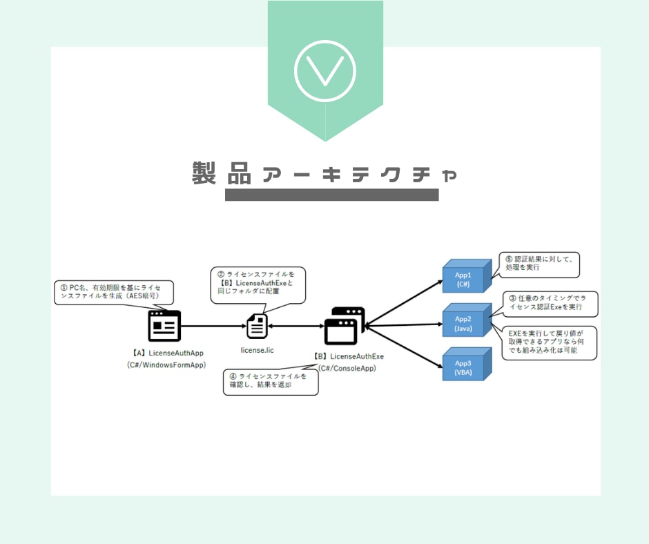あなたのサービスにライセンス認証を追加します 【転売／再販防止】ライセンス認証ツール（※開発者向け） イメージ4