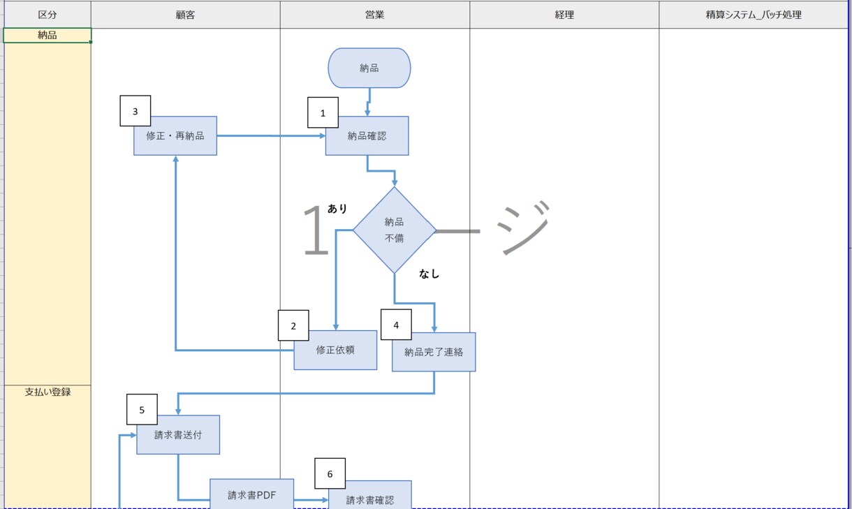 フロー図、タスク一覧を作成します ＜属人化業務を可視化しシステム導入、マニュアル化の土台を作る イメージ2