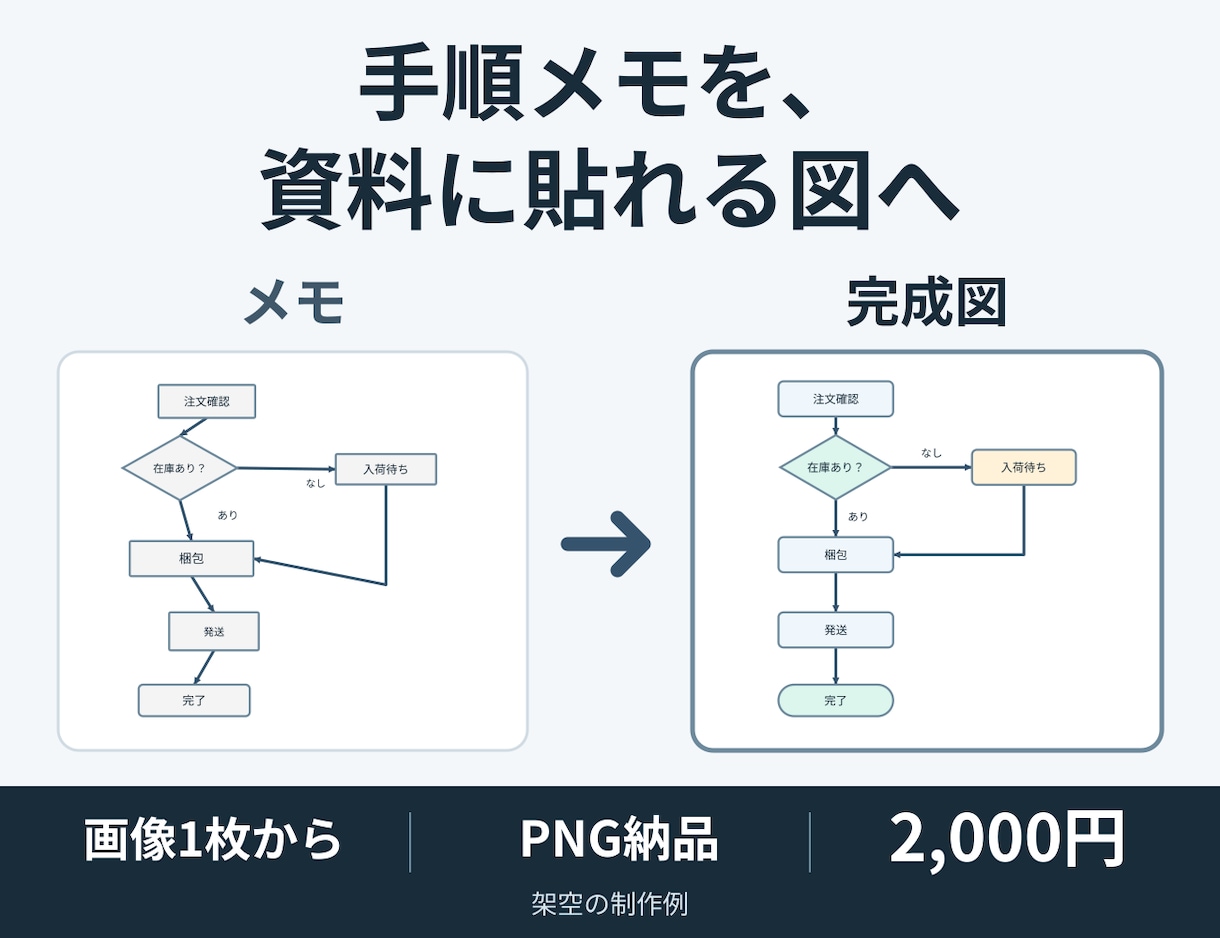 フローチャートを資料用に清書します ラフ画像1枚から。文字起こし・整列・接続確認まで対応 イメージ1