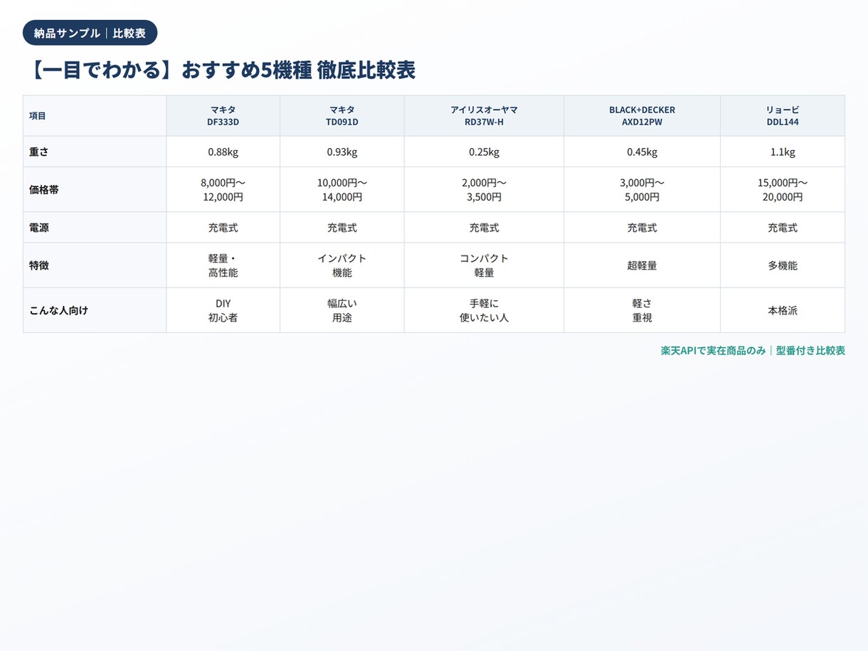 楽天実在商品のおすすめ比較記事をWP下書きします 楽天アフィリ対応！実在商品の比較記事をWPに下書き納品 イメージ2