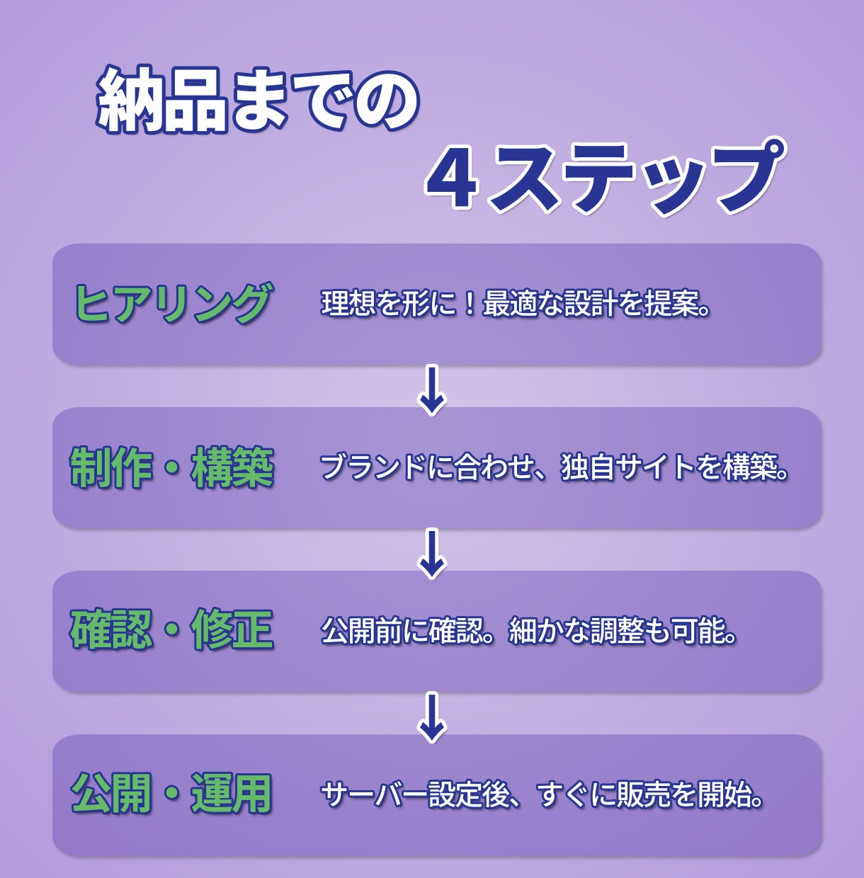 初心者歓迎！売上手数料0円のECサイト制作します サーバー不要！月額保守セットだから売上手数料0円で運営可能 イメージ4
