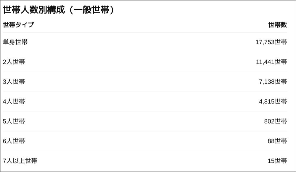 商圏内丁名リスト250mメッシュ詳細人口分析します ポスティング出店戦略！商圏内丁名リストと詳細グラフCSV納品 イメージ4