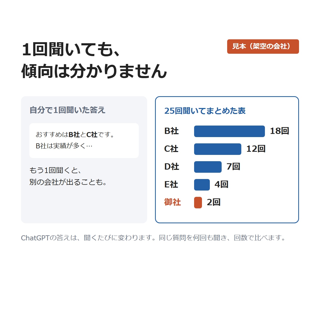 AIがすすめる競合と、その情報源を調べます 1回聞くだけでは分からない、AIの選び方の傾向を数えます イメージ2