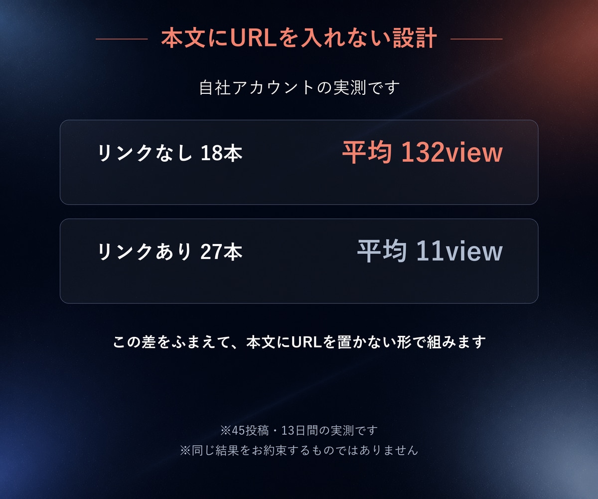 スレッズ投稿文の作成を毎週21本代行します パスワードを渡さずに、毎日の投稿を続けられます イメージ7