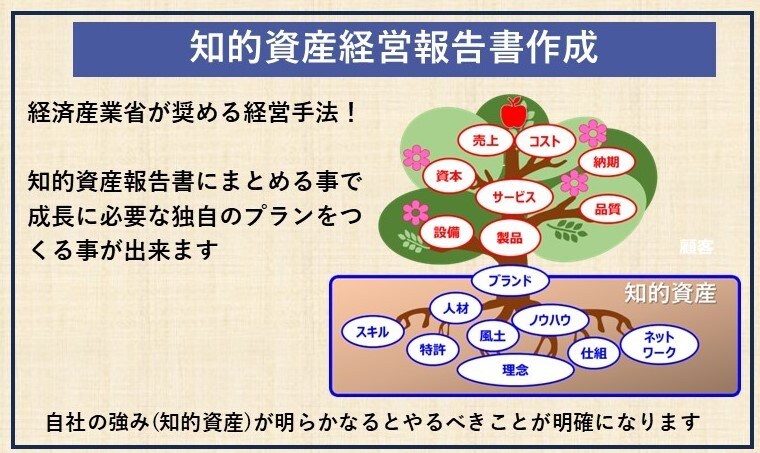 見えない自社の強みを可視化する報告書を作成します 自社の「良いところ」を再発見して経営の土台づくりをしませんか イメージ1